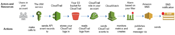 Diagram showing how AWS usage ends up triggering a CloudWatch alarm