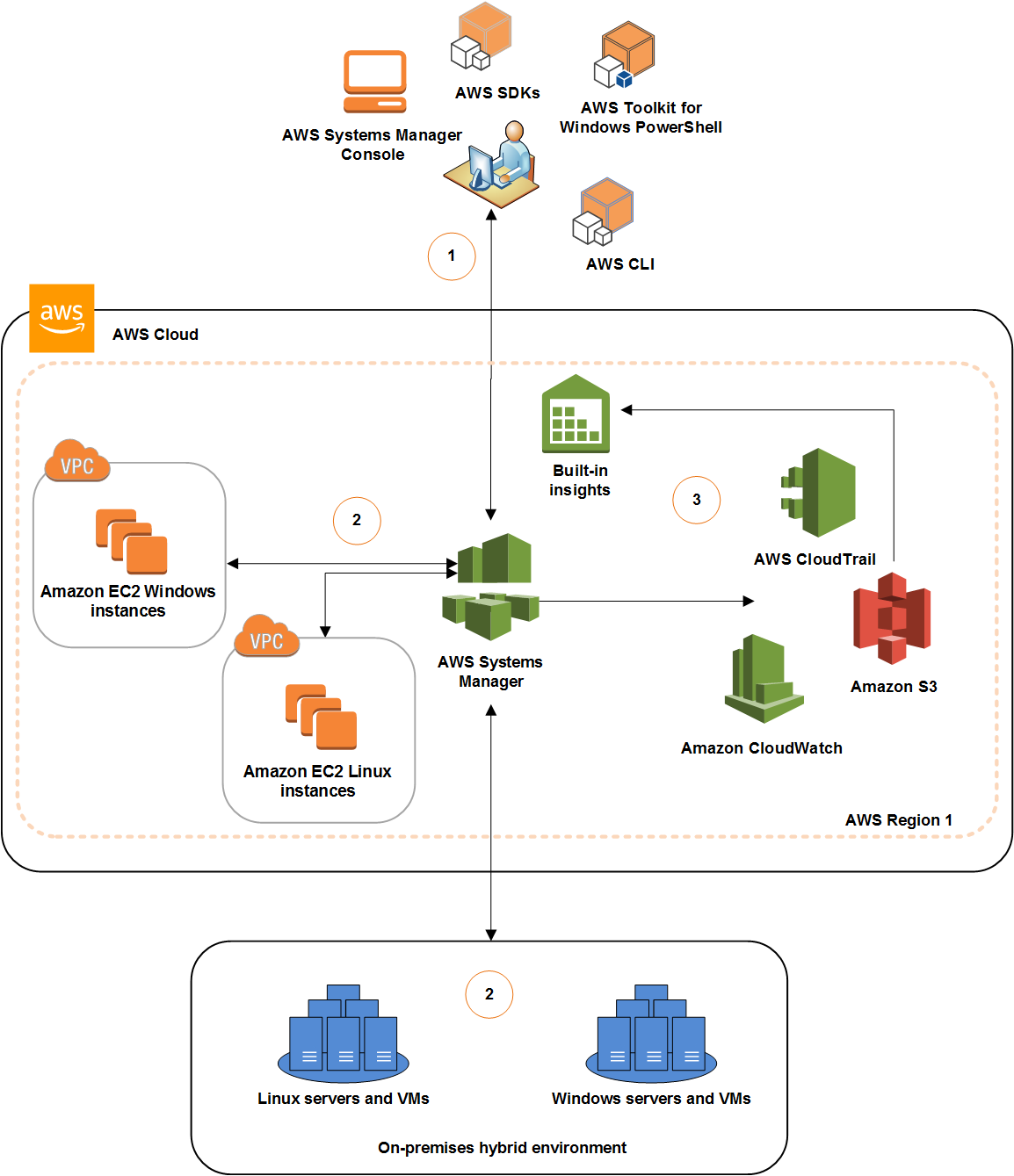 Diagram showing how Systems Manager capabilities, for example Run Command or Maintenance Windows, use a similar process of set up, execution, processing, and reporting.