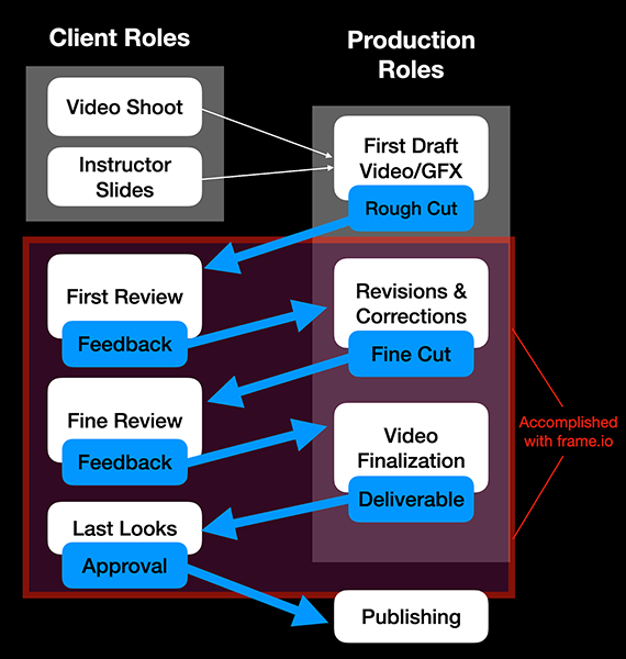 A workflow diagram in producing video content for courses, as described in the preceding paragraph