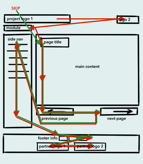 A simplified wireframe to encapsulate the page layout and the new arrangement of elements.