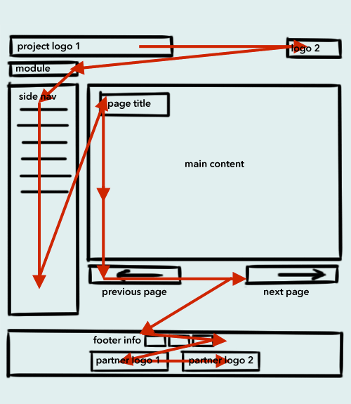 This diagram is an illustration of the content flow as read by a screen reader.