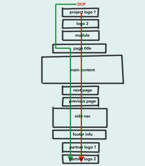 This diagram is an illustration of the optimized content flow as read by a screen reader.