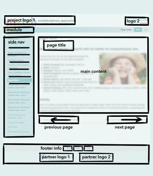 A simplified wireframe to encapsulate the page layout.