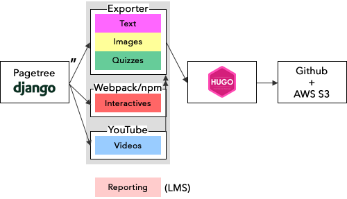 This diagram summarizes the migration process of MATCH and PASS into the new framework.