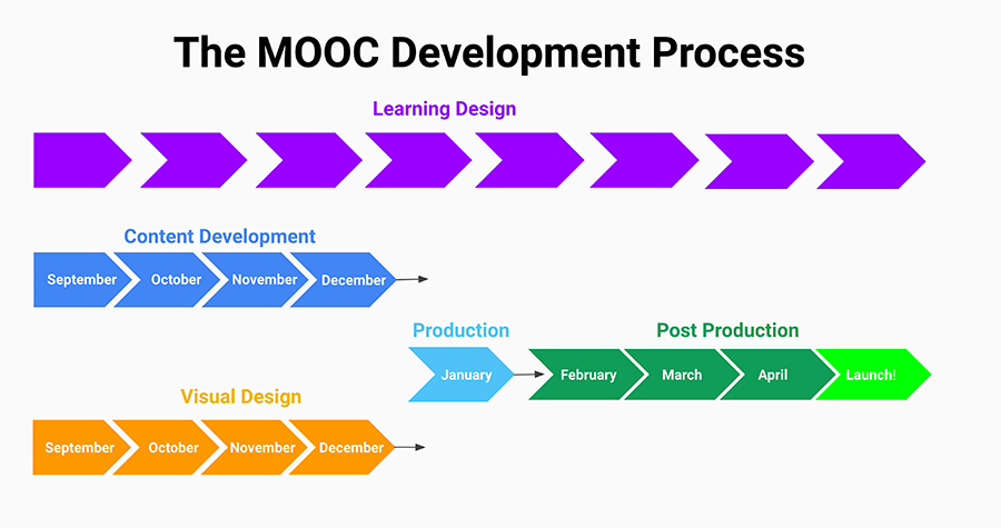 An example image representing a MOOC development and production timeline for learning design, content development, production and post production, and visual design.