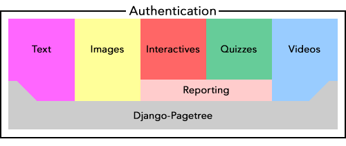 A diagram representing the components that made up the content of MATCH and PASS.