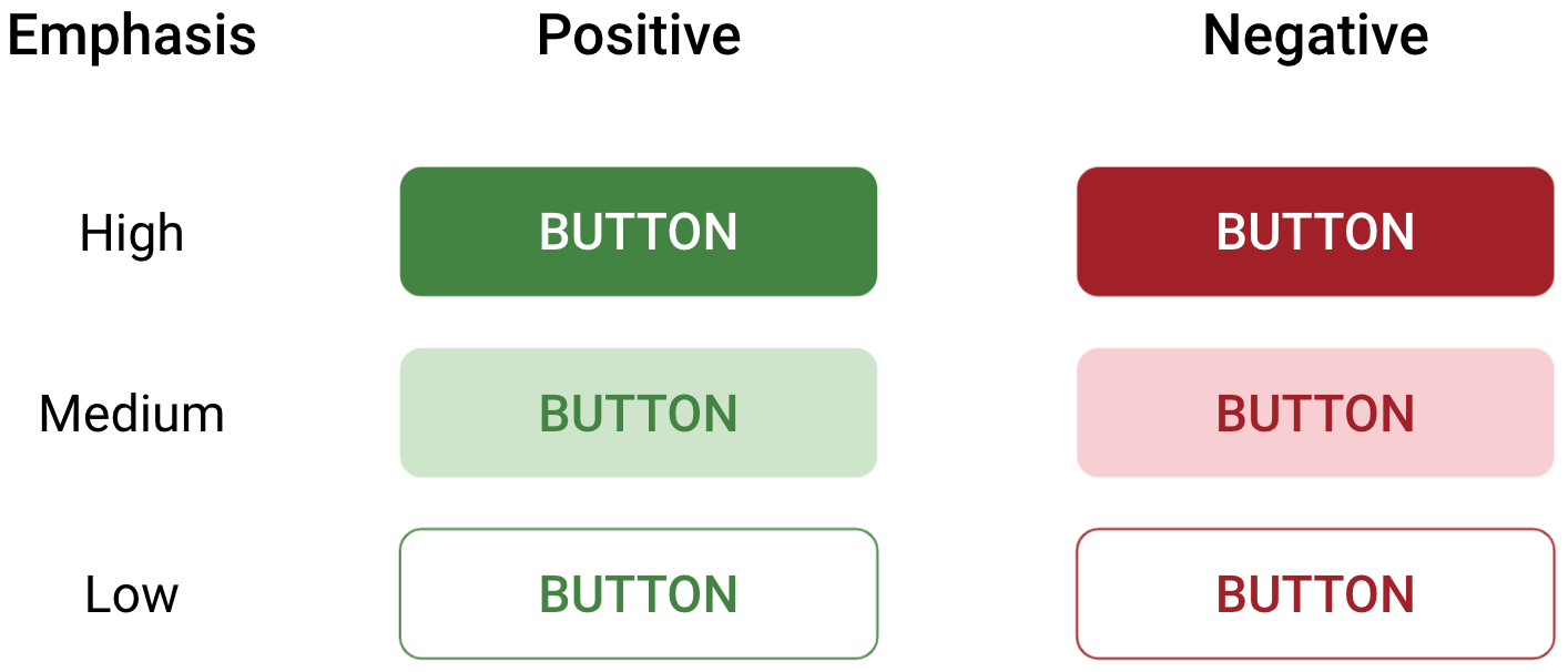 Green buttons indicate positive actions, red buttons show risky action. The most saturated buttons are labeled high prominence.