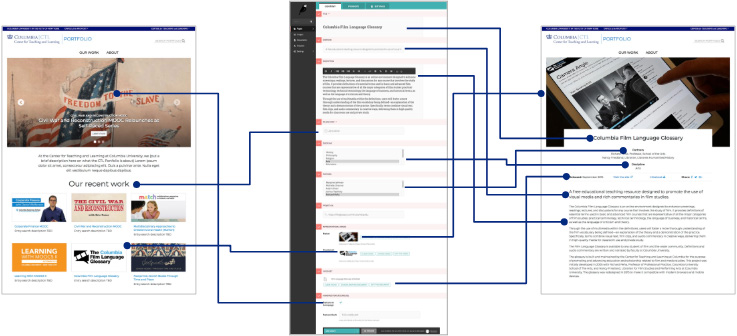 overall look of how the CMS mapped out to the CTL Portfolio interface