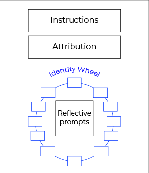 Initial visual layout for the Identity Wheel exercise