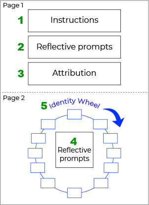 Revised visual layout for the Identity Wheel exercise.The numbers indicate the reading order by a screen reader as described above.